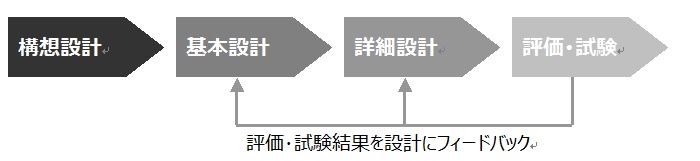 製品開発の流れ