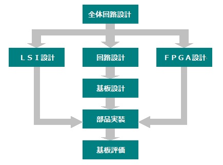 回路設計の業務の流れ