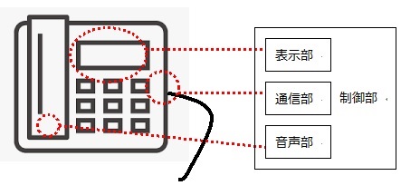 ビジネス電話機の機能ブロック