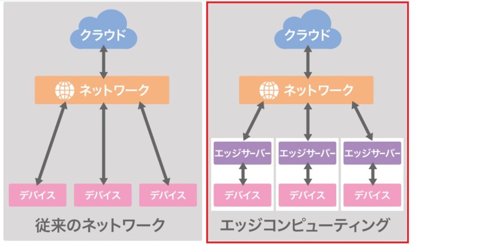 エッジコンピューティング